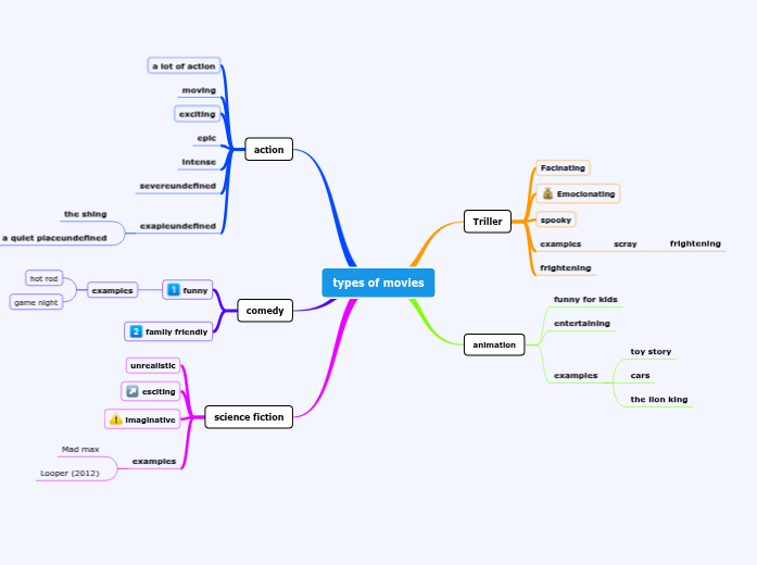 types of movies Mind Map